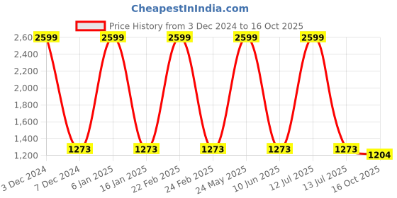 myntra.com EL REGALO Pack Of 3 Patterned Cotton Breathable Calf Length Socks el regalo Price History Graph from 3 Dec 2024 to 16 Oct 2025