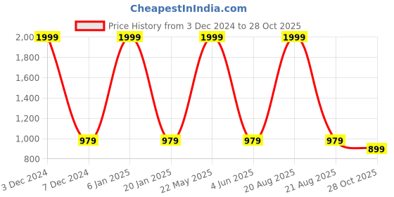 myntra.com EL REGALO Pack Of 3 Printed Swimming Cap el regalo Price History Graph from 3 Dec 2024 to 28 Oct 2025