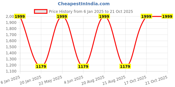 myntra.com EL REGALO Pack Of 3 Printed Swimming Cap el regalo Price History Graph from 6 Jan 2025 to 19 Oct 2025