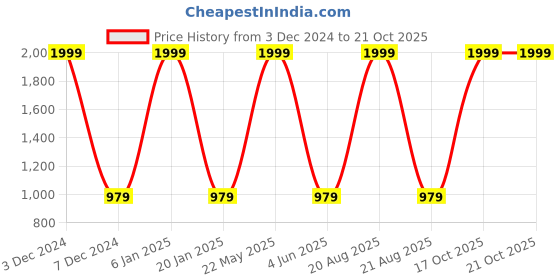 myntra.com EL REGALO Pack Of 3 Printed Swimming Cap el regalo Price History Graph from 3 Dec 2024 to 19 Oct 2025