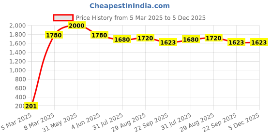 myntra.com EL REGALO Pack Of 3 Stretchable Opaque Stockings el regalo Price History Graph from 5 Mar 2025 to 5 Dec 2025