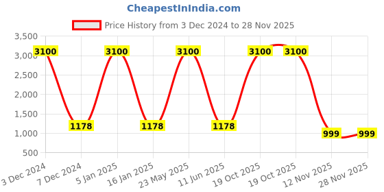 myntra.com EL REGALO Pack Of 5 Calf-Length Socks el regalo Price History Graph from 3 Dec 2024 to 28 Nov 2025