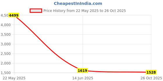 myntra.com EL REGALO Pack Of 5 Grey & Red Cotton Above-Ankle Length Socks el regalo Price History Graph from 22 May 2025 to 26 Oct 2025