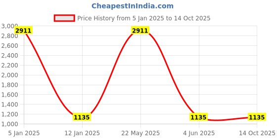 myntra.com EL REGALO Pack Of 5 Patterned Above Ankle Length Socks el regalo Price History Graph from 5 Jan 2025 to 14 Oct 2025