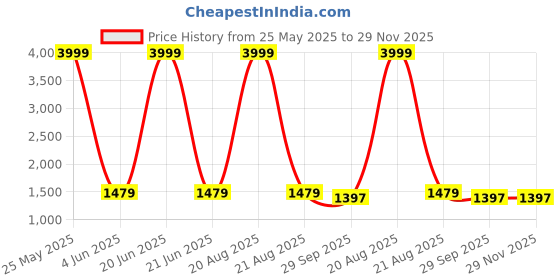 myntra.com EL REGALO Pack Of 5 Patterned Calf-Length Socks el regalo Price History Graph from 25 May 2025 to 29 Nov 2025