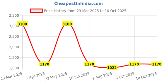 myntra.com EL REGALO Pack Of 5 Patterned Calf-Length Socks el regalo Price History Graph from 23 Mar 2025 to 10 Oct 2025