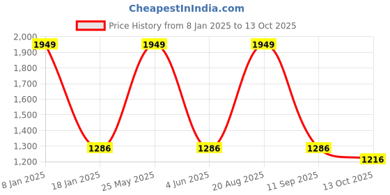 myntra.com EL REGALO Pack Of 5 Patterned Calf Length Socks el regalo Price History Graph from 8 Jan 2025 to 13 Oct 2025