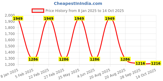 myntra.com EL REGALO Pack Of 5 Patterned Calf-Length Socks el regalo Price History Graph from 8 Jan 2025 to 13 Oct 2025