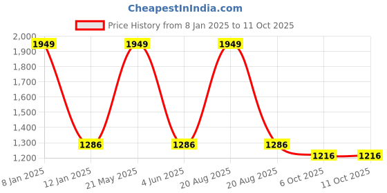 myntra.com EL REGALO Pack Of 5 Patterned Calf-Length Socks el regalo Price History Graph from 8 Jan 2025 to 11 Oct 2025