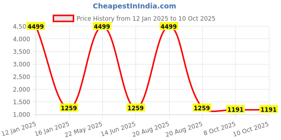 myntra.com EL REGALO Pack Of 5 Patterned Calf-Length Socks el regalo Price History Graph from 12 Jan 2025 to 8 Oct 2025