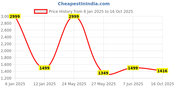 myntra.com EL REGALO Pack Of 5 Patterned Cotton Breathable Calf Length Socks el regalo Price History Graph from 6 Jan 2025 to 16 Oct 2025