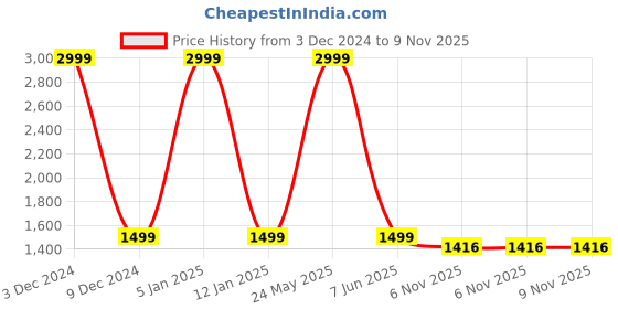 myntra.com EL REGALO Pack Of 5 Patterned Cotton Calf Length Socks el regalo Price History Graph from 3 Dec 2024 to 8 Nov 2025