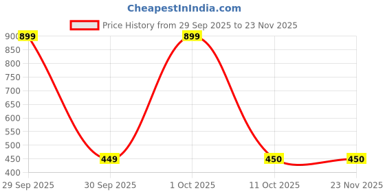 myntra.com EL REGALO Parrot Shaped Oxidised Drop Earrings el regalo Price History Graph from 29 Sep 2025 to 23 Nov 2025
