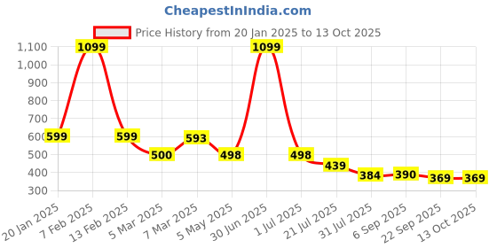 myntra.com EL REGALO Patterned Adjustable Earmuff el regalo Price History Graph from 20 Jan 2025 to 13 Oct 2025
