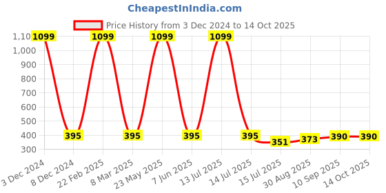myntra.com EL REGALO Patterned Ankle Length Socks el regalo Price History Graph from 3 Dec 2024 to 13 Oct 2025