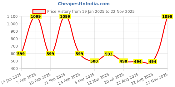 myntra.com EL REGALO Patterned Earmuff Headband el regalo Price History Graph from 19 Jan 2025 to 22 Nov 2025
