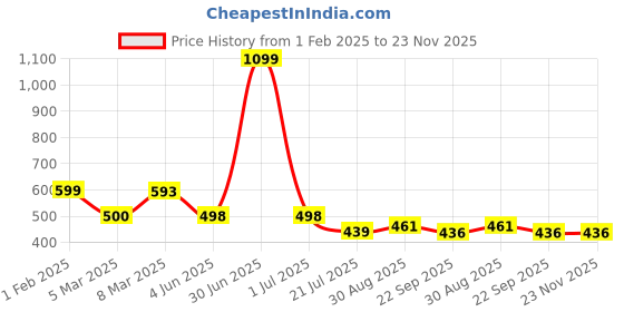 myntra.com EL REGALO Patterned Earmuff Headband el regalo Price History Graph from 1 Feb 2025 to 22 Nov 2025