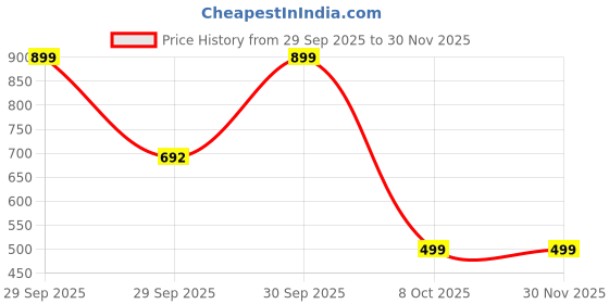 myntra.com EL REGALO Pearls Beaded Circular Shaped Hoop Earrings el regalo Price History Graph from 29 Sep 2025 to 30 Nov 2025