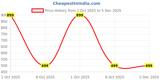 myntra.com EL REGALO Pearls Studded Floral Shaped Enamelled Studs el regalo Price History Graph from 1 Oct 2025 to 5 Dec 2025