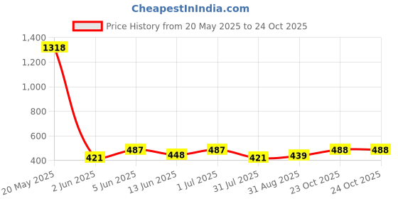 myntra.com EL REGALO Pink & Silver-Toned Drop Earrings el regalo Price History Graph from 20 May 2025 to 23 Oct 2025