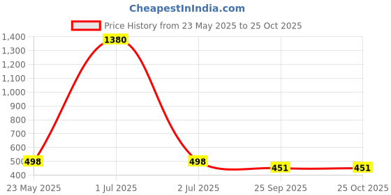 myntra.com EL REGALO Pink Floral Studs Earrings el regalo Price History Graph from 23 May 2025 to 25 Oct 2025