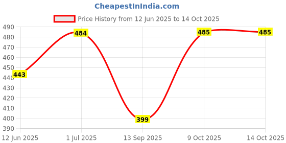 myntra.com EL REGALO Pink Teardrop Shaped Drop Earrings el regalo Price History Graph from 12 Jun 2025 to 14 Oct 2025