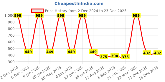 myntra.com EL REGALO Printed Durable Swim Cap el regalo Price History Graph from 2 Dec 2024 to 23 Dec 2025