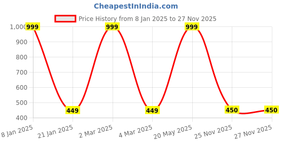 myntra.com EL REGALO Printed Swimming Cap el regalo Price History Graph from 8 Jan 2025 to 27 Nov 2025