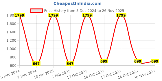 myntra.com EL REGALO Printed Woolen Beanie el regalo Price History Graph from 5 Dec 2024 to 25 Nov 2025