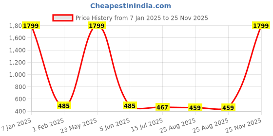 myntra.com EL REGALO Printed Woolen Beanie el regalo Price History Graph from 7 Jan 2025 to 25 Nov 2025