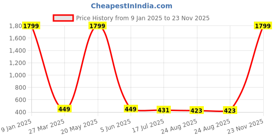 myntra.com EL REGALO Printed Woolen Beanie el regalo Price History Graph from 9 Jan 2025 to 23 Nov 2025