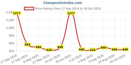 myntra.com EL REGALO Purple & Red Leaf Shaped Drop Earrings el regalo Price History Graph from 17 Sep 2024 to 16 Oct 2025