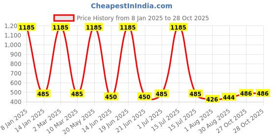 myntra.com EL REGALO Purple & Silver-Toned Stone Studded Square Drop Earrings el regalo Price History Graph from 8 Jan 2025 to 28 Oct 2025