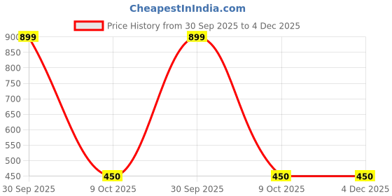 myntra.com EL REGALO Quirky Shaped Cherry Red Drop Earrings el regalo Price History Graph from 30 Sep 2025 to 4 Dec 2025