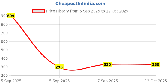 myntra.com EL REGALO Quirky Shaped Double Sided Studs el regalo Price History Graph from 5 Sep 2025 to 12 Oct 2025