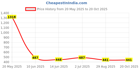 myntra.com EL REGALO Red & Blue Contemporary German Silver Drop Earrings el regalo Price History Graph from 20 May 2025 to 20 Oct 2025