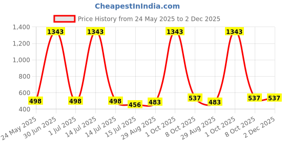 myntra.com EL REGALO Red & Oxidised Silver-Toned Leaf Shaped Stone Studded Drop Earrings el regalo Price History Graph from 24 May 2025 to 1 Dec 2025