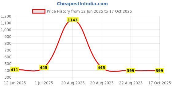 myntra.com EL REGALO Red Geometric Drop Earrings el regalo Price History Graph from 12 Jun 2025 to 16 Oct 2025
