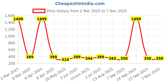 myntra.com EL REGALO Rose Gold-Plated Circular Drop Earrings el regalo Price History Graph from 2 Mar 2025 to 6 Nov 2025