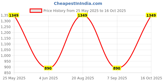 myntra.com EL REGALO Self-Design Anti-Slip Calf-Length Socks el regalo Price History Graph from 25 May 2025 to 16 Oct 2025