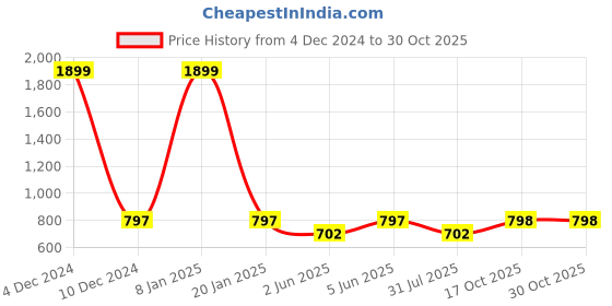 myntra.com EL REGALO Set 3 Alloy Heart Shaped Hoop Earrings el regalo Price History Graph from 4 Dec 2024 to 30 Oct 2025