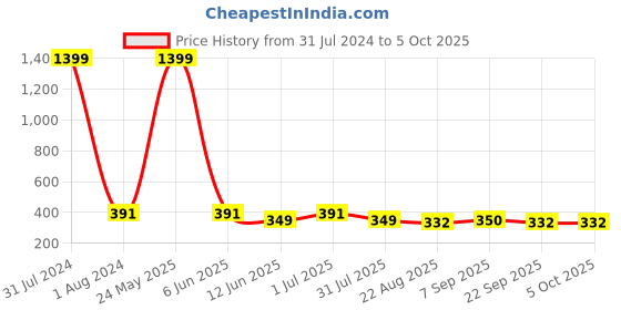 myntra.com EL REGALO Set of 10 Ponytail Holders el regalo Price History Graph from 31 Jul 2024 to 5 Oct 2025