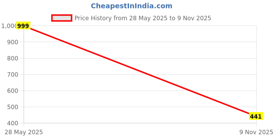 myntra.com EL REGALO Set Of 2 Abstract Bear Design Pendant With Chain el regalo Price History Graph from 28 May 2025 to 9 Nov 2025