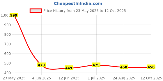 myntra.com EL REGALO Set Of 2 Abstract Dragon Pendant With Chain el regalo Price History Graph from 23 May 2025 to 12 Oct 2025
