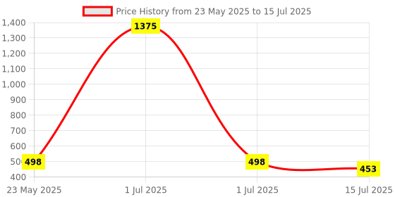 myntra.com EL REGALO Set Of 2 Artificial Stone-Studded Circular Shaped Studs Earrings el regalo Price History Graph from 23 May 2025 to 15 Jul 2025