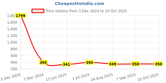 myntra.com EL REGALO Set Of 2 Artificial Stones Contemporary Stud Earrings el regalo Price History Graph from 3 Dec 2024 to 9 Oct 2025