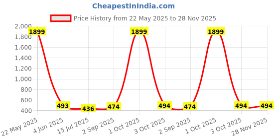 myntra.com EL REGALO Set Of 2 Chill Wrap Headband el regalo Price History Graph from 22 May 2025 to 28 Nov 2025