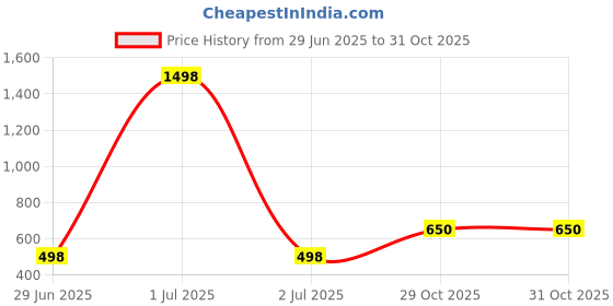 myntra.com EL REGALO Set Of 2 Contemporary Drop Earrings el regalo Price History Graph from 29 Jun 2025 to 31 Oct 2025