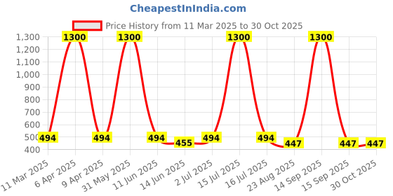 myntra.com EL REGALO Set Of 2 Contemporary Studs Earrings el regalo Price History Graph from 11 Mar 2025 to 30 Oct 2025