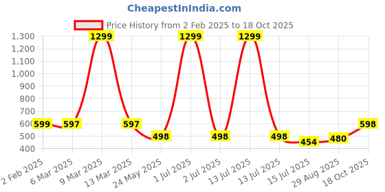 myntra.com EL REGALO Set Of 2 Contemporary Studs Earrings el regalo Price History Graph from 2 Feb 2025 to 18 Oct 2025